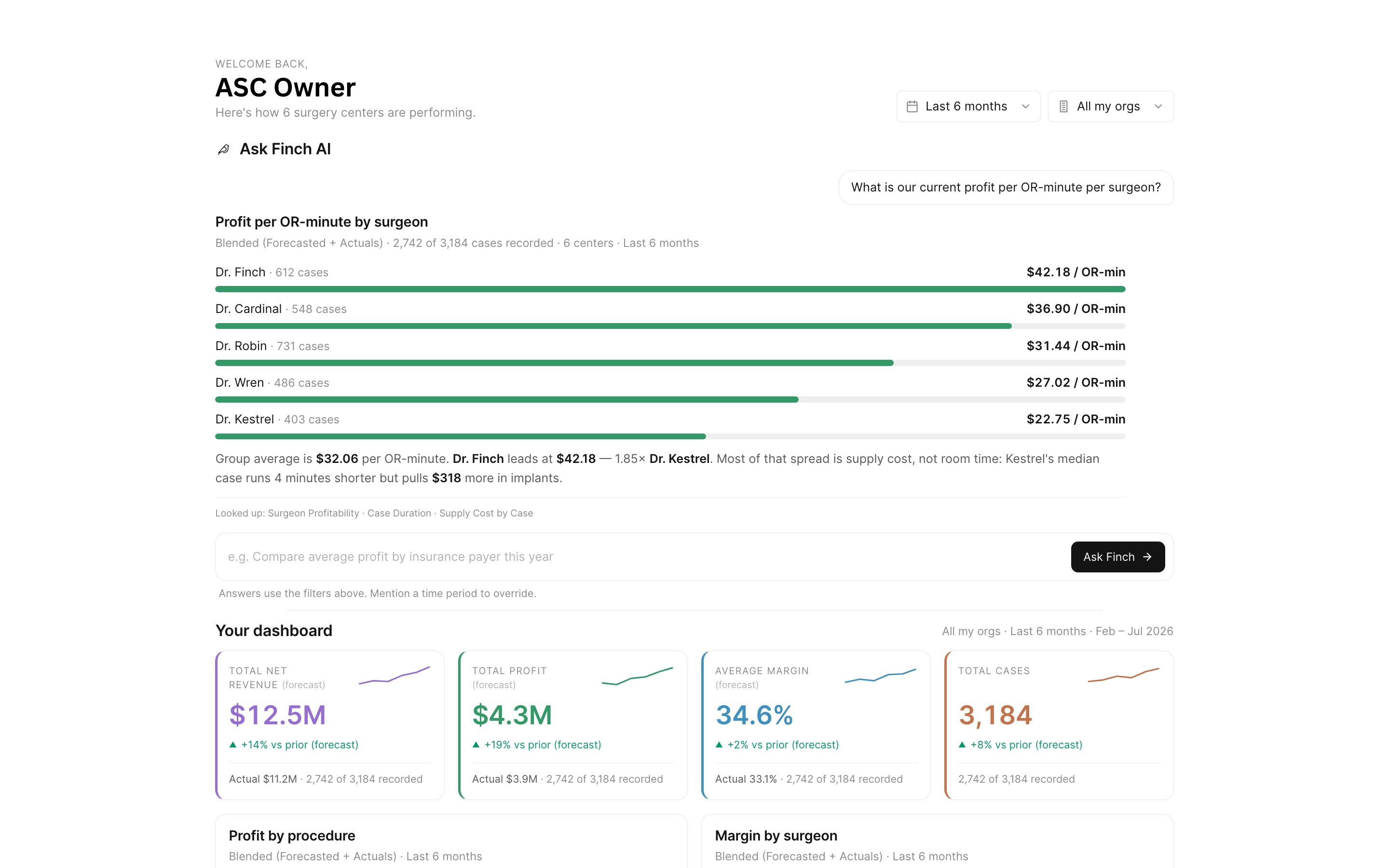 Finch dashboard showing profit per OR-minute by surgeon, with per-case revenue, profit, and margin across six centers